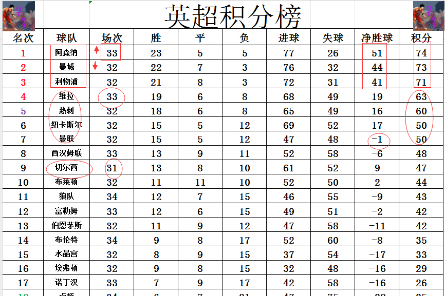 关于切尔西豪取三分，继续领跑积分榜的信息